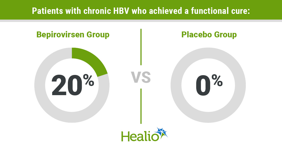 Bepirovirsen achieved functional cure in chronic HBV