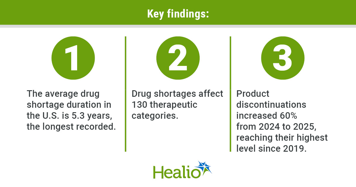 Report reveals ‘chronic, systemic’ drug shortages across US
