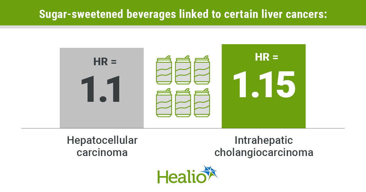 Sugar-sweetened beverages linked to hepatocellular carcinoma