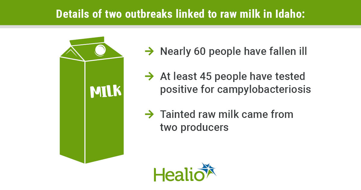 Raw milk linked to dozens of illnesses in Idaho, officials say