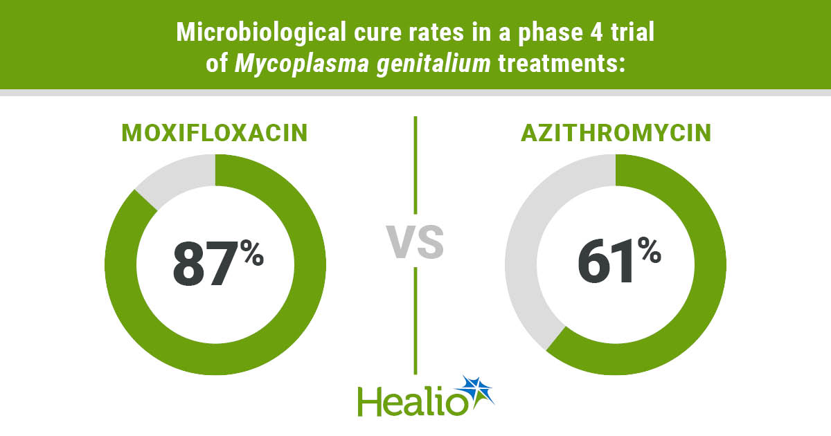 Study: Moxifloxacin bests azithromycin in treating M . gen italium