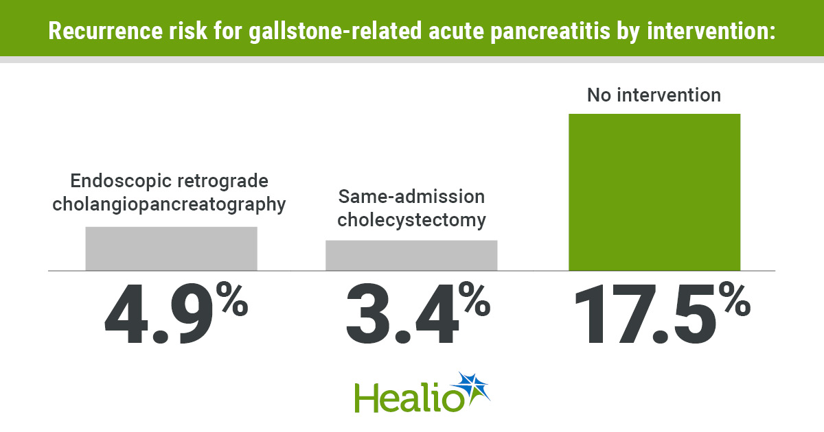 Cholecystectomy reduces recurrence risk for gallstone pancreatitis