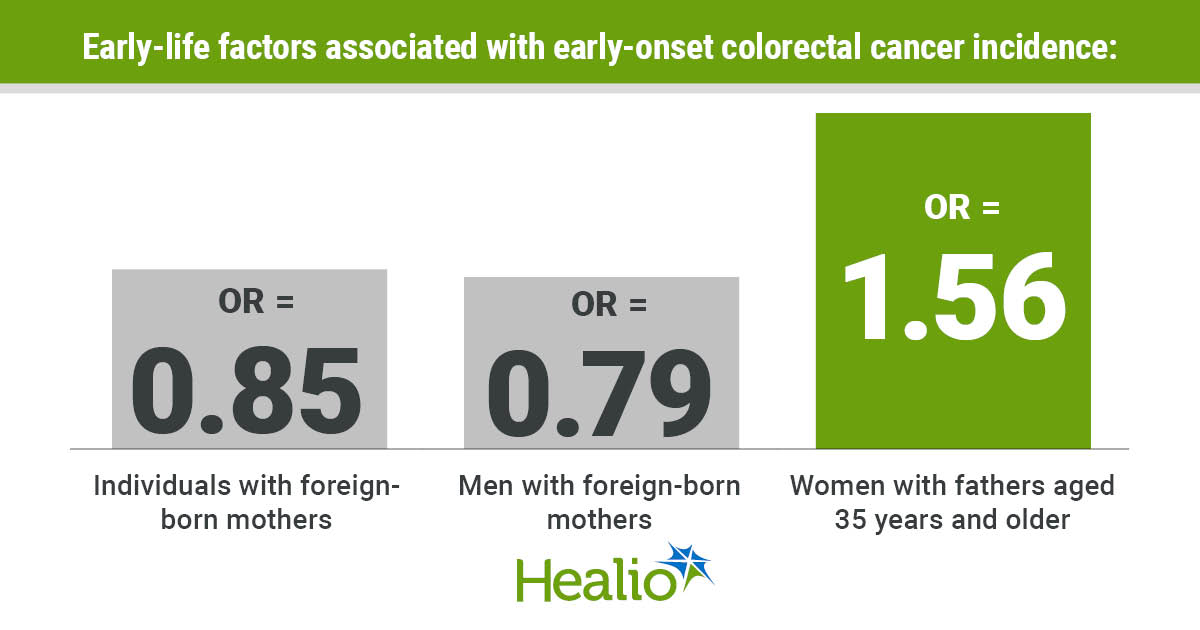 Parental factors may affect early-onset colorectal cancer risk