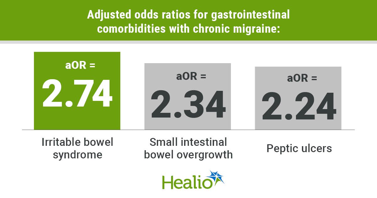 Chronic migraine, gastrointestinal comorbidities linked