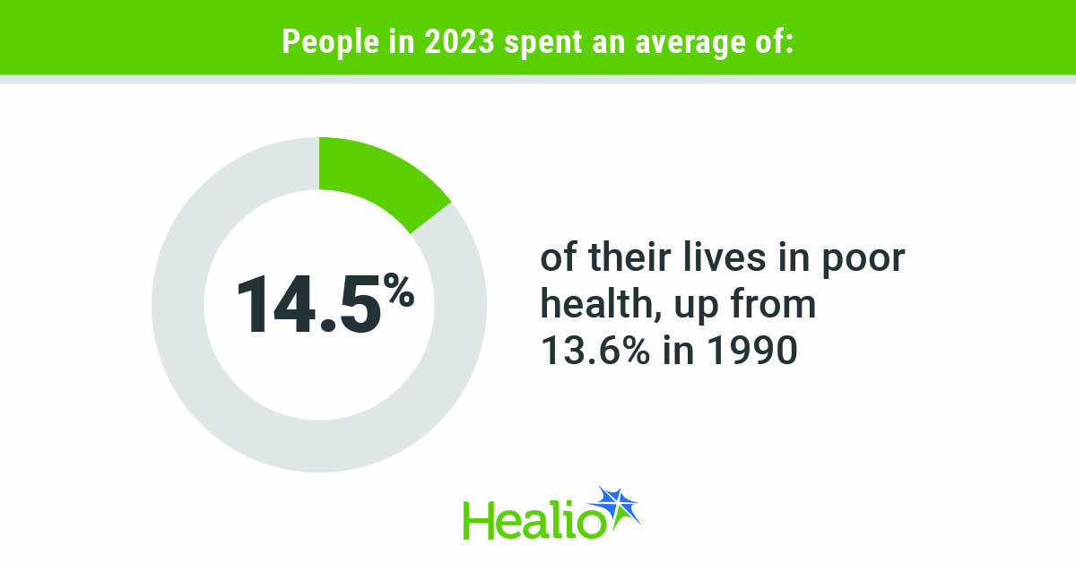 Life expectancy rising, but additional years spent in poor health