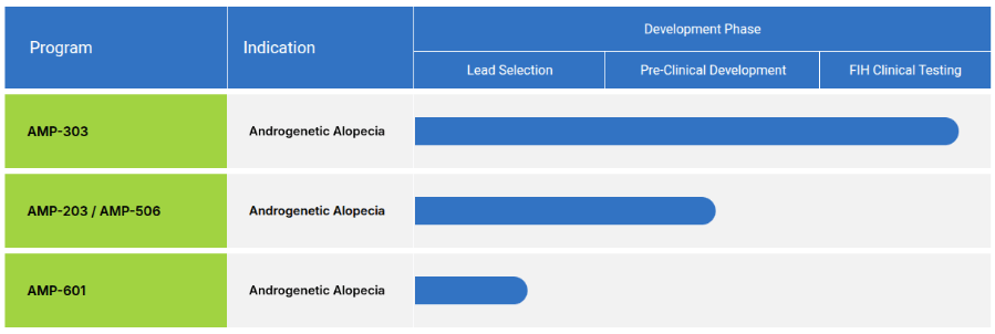 Amplifica, Hairy Moles, Osteopontin and SCUBE3
