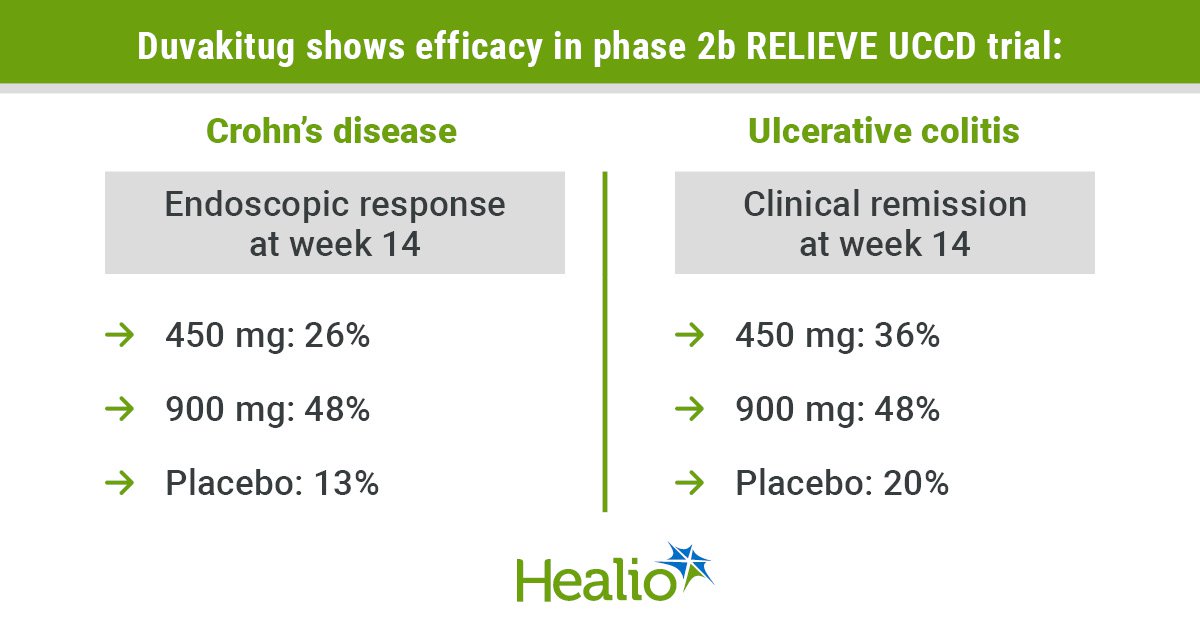 Duvakitug shows improved outcomes in ulcerative colitis, Crohn’s