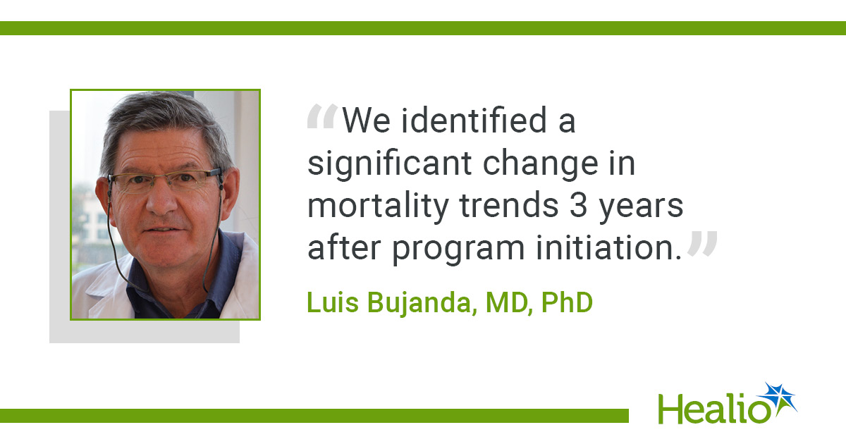 FIT screening program linked to 50% decline in CRC mortality
