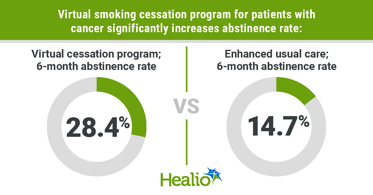 Virtual smoking cessation program benefits patients with cancer