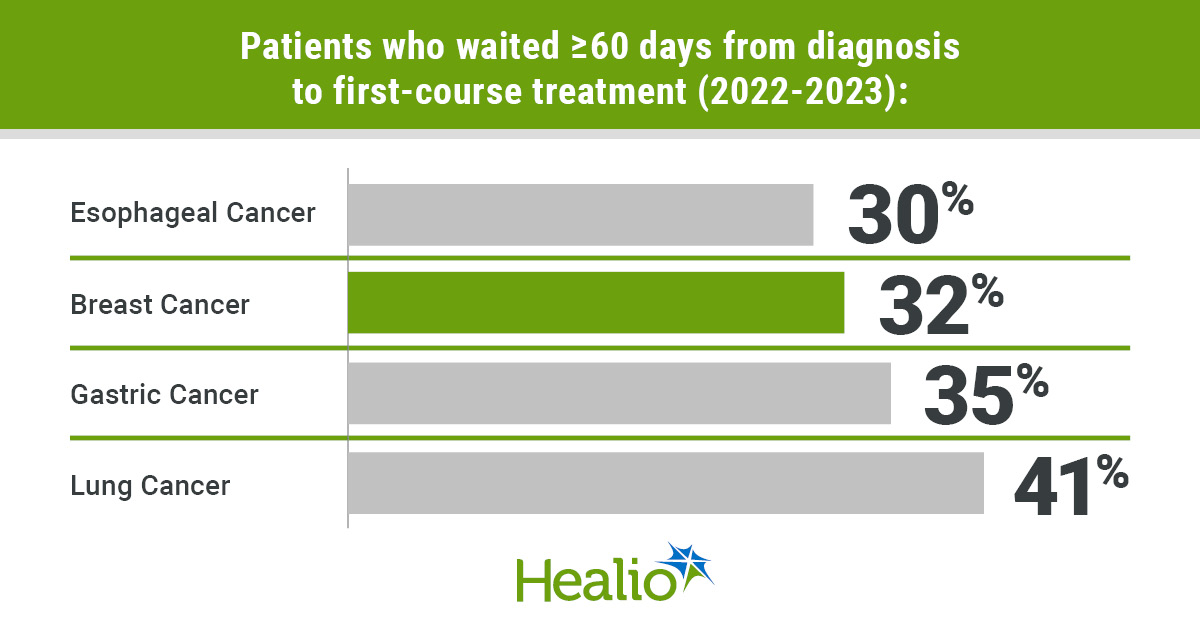 Patients in need of cancer surgery waiting longer for treatment