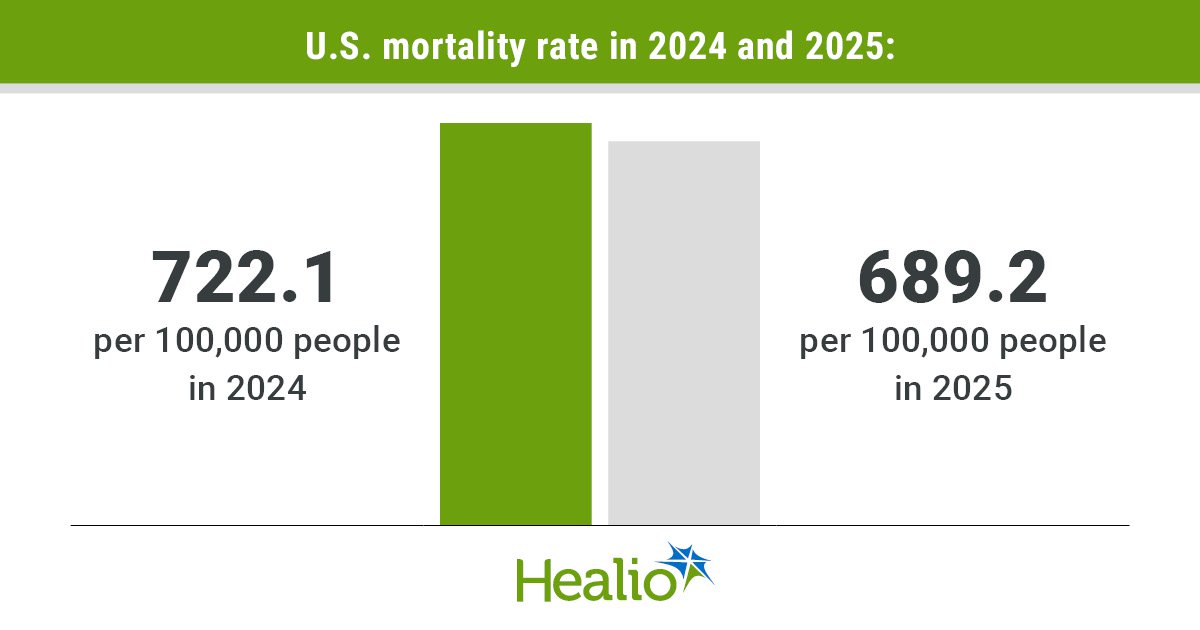 US death rate hits record low