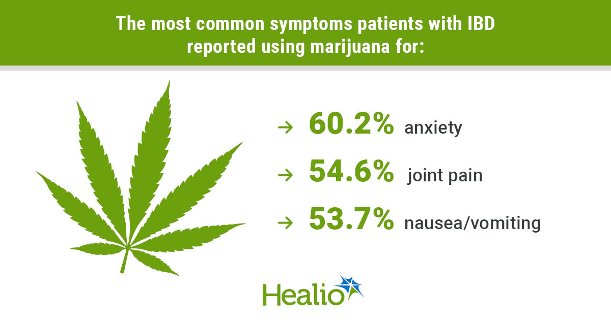 Marijuana use linked to symptom control in IBD