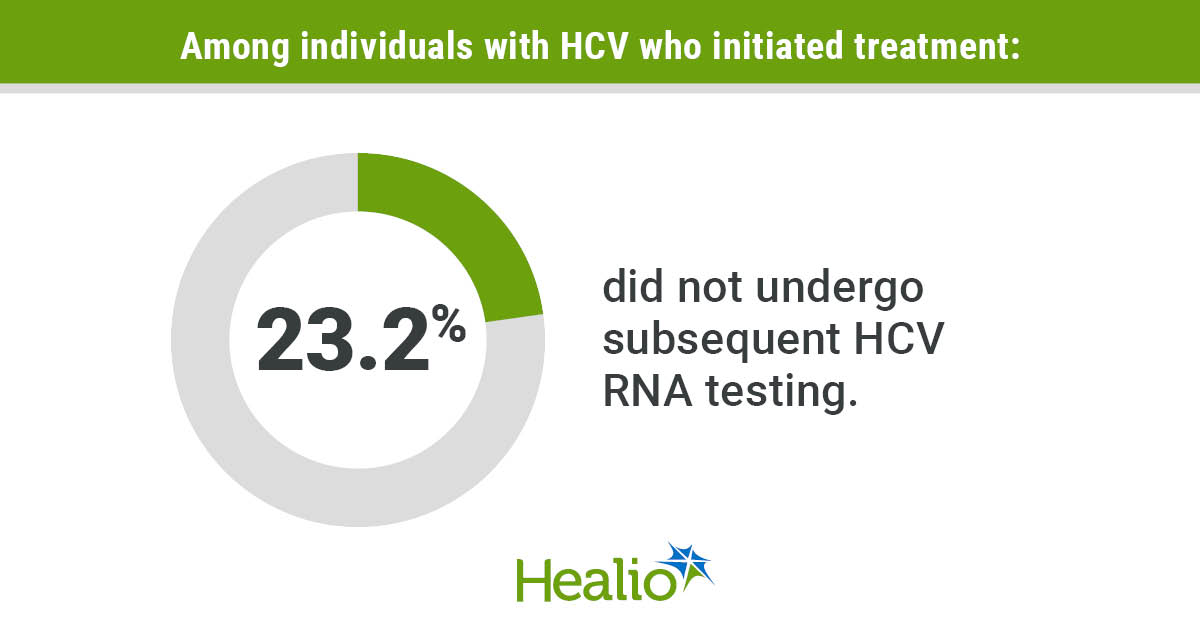 Nearly a quarter of adults treated for HCV lack follow-up testing