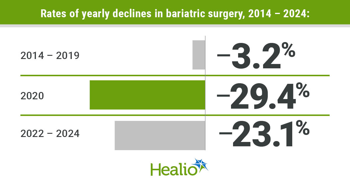 Bariatric surgery declined before pandemic, GLP-1 uptake