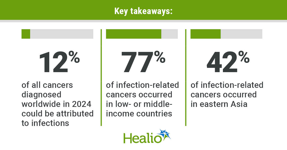 1 in 8 cancers attributable to infections