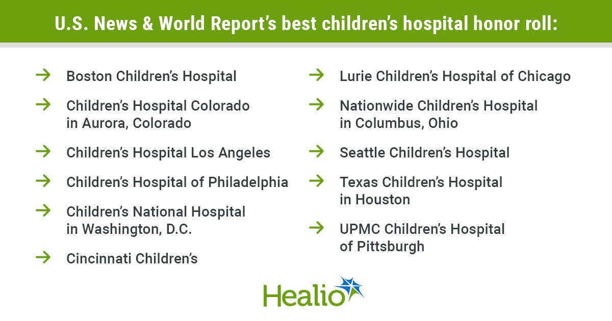 11 children’s hospitals make U.S. News honor roll