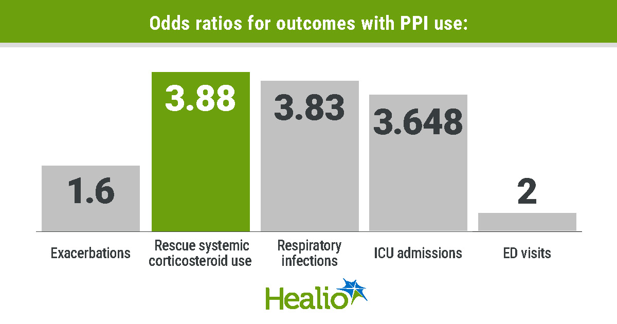 Proton pump inhibitor use linked to exacerbations in asthma