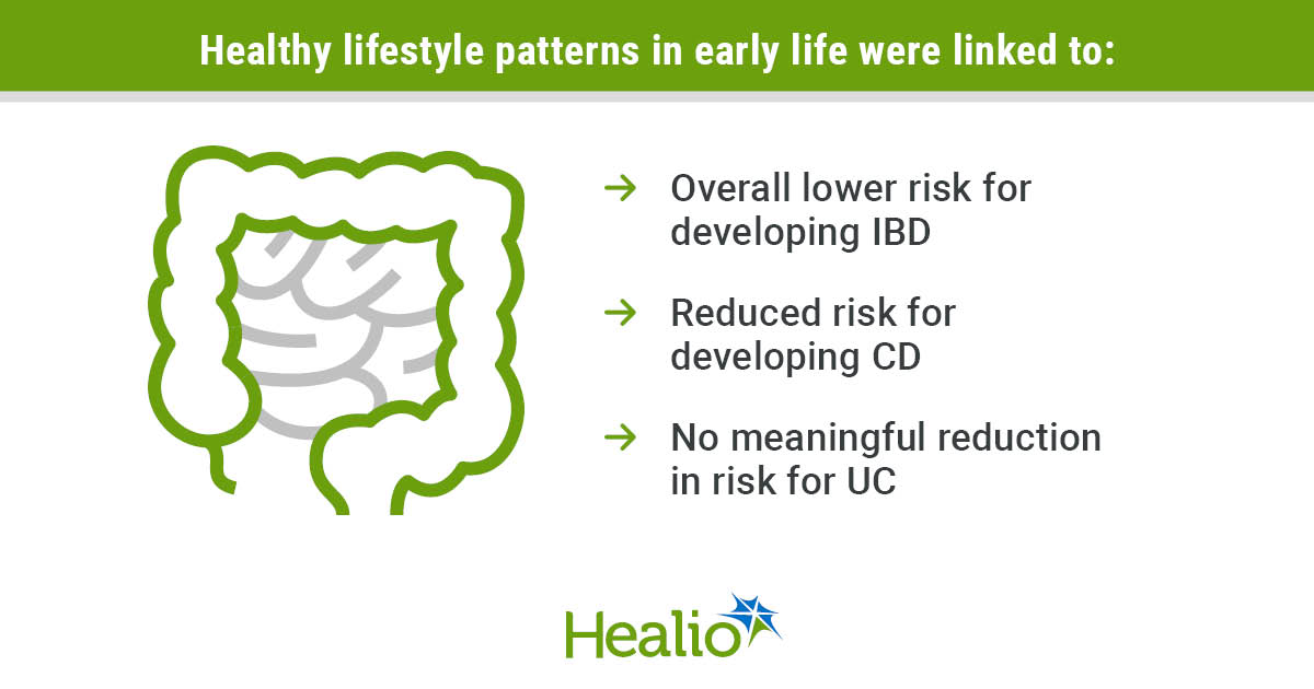 Healthy lifestyle in early childhood linked to lower risk for IBD