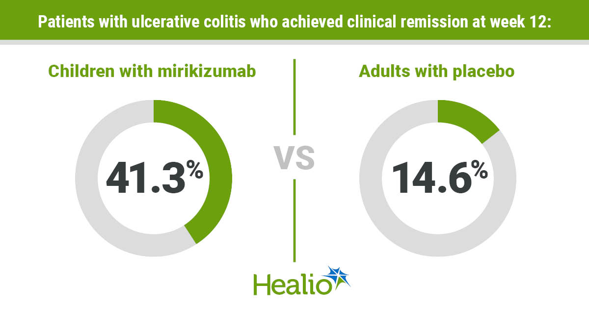 Mirikizumab linked to clinical remission in pediatric UC