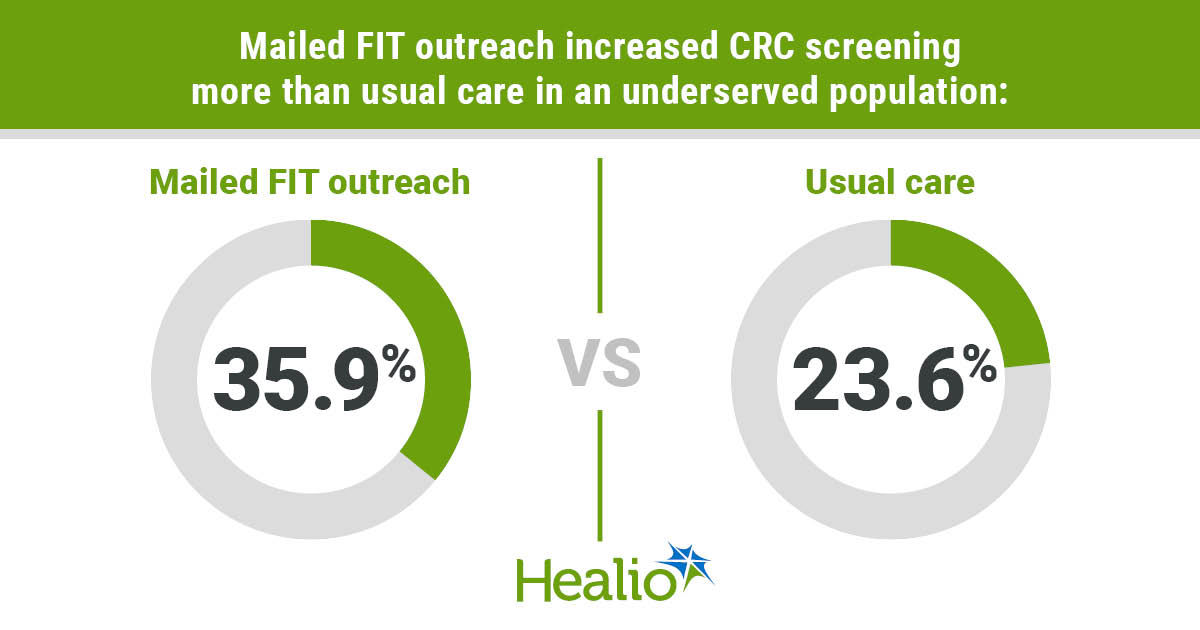 Mailed FIT outreach boosts CRC screening among underserved adults