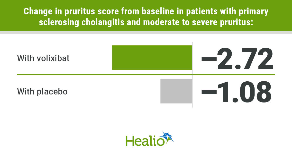 Pruritus declined within 2 weeks with volixibat in PSC