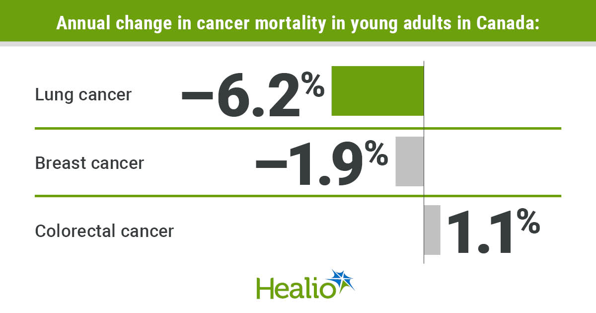Colorectal cancer mortality increasing in young adults in Canada