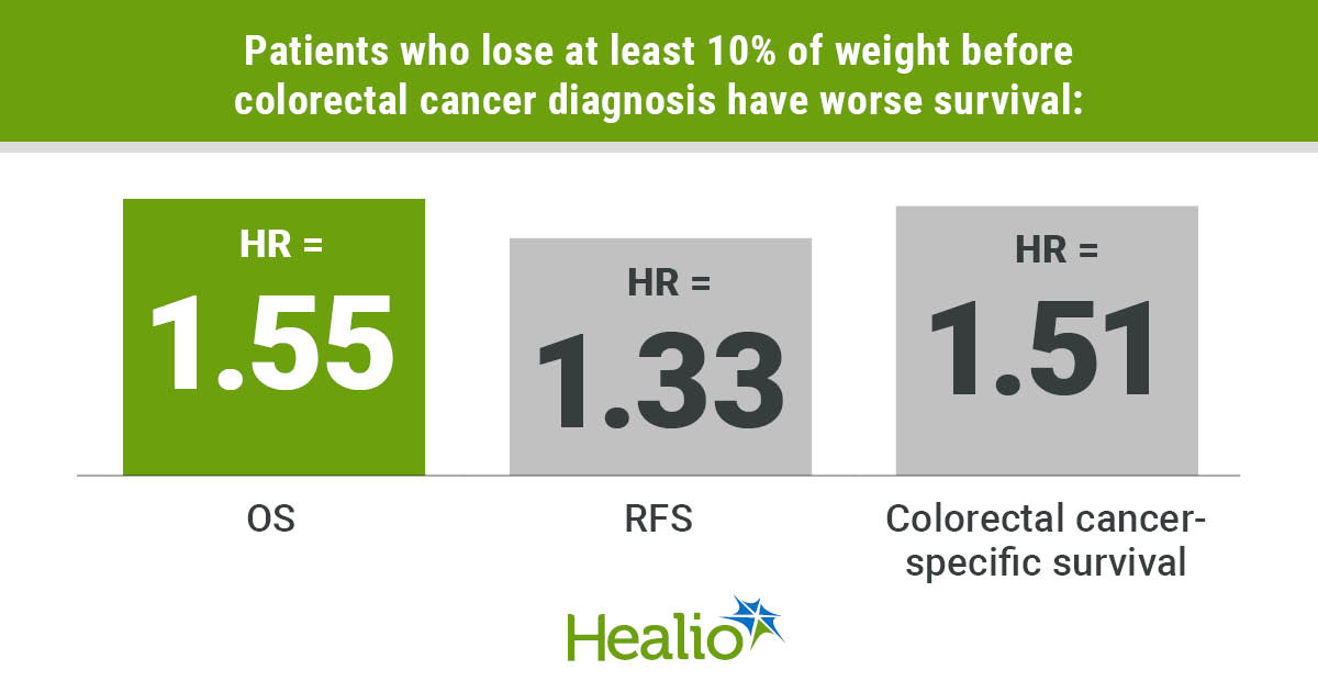 Weight loss helps explain colorectal cancer obesity paradox