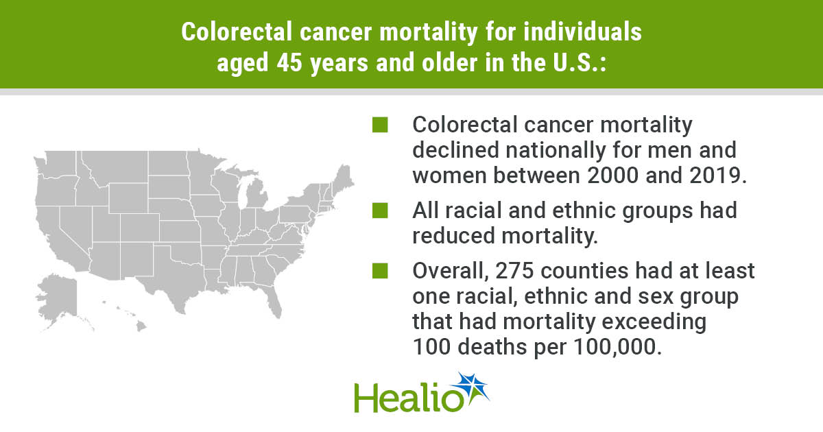 Colorectal cancer mortality falling, but ‘hotspots’ remain