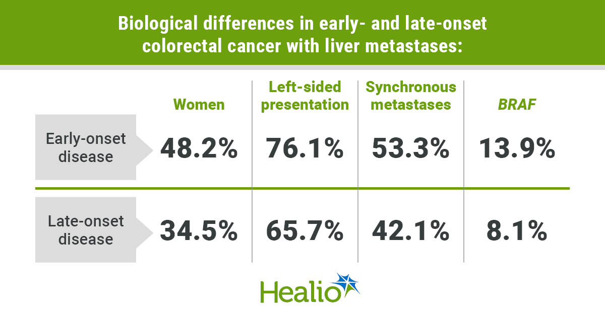 ‘Key’ differences in colorectal cancer with liver metastases