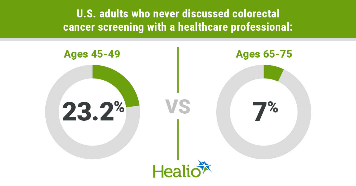 Young adults often not counseled on colorectal cancer screening