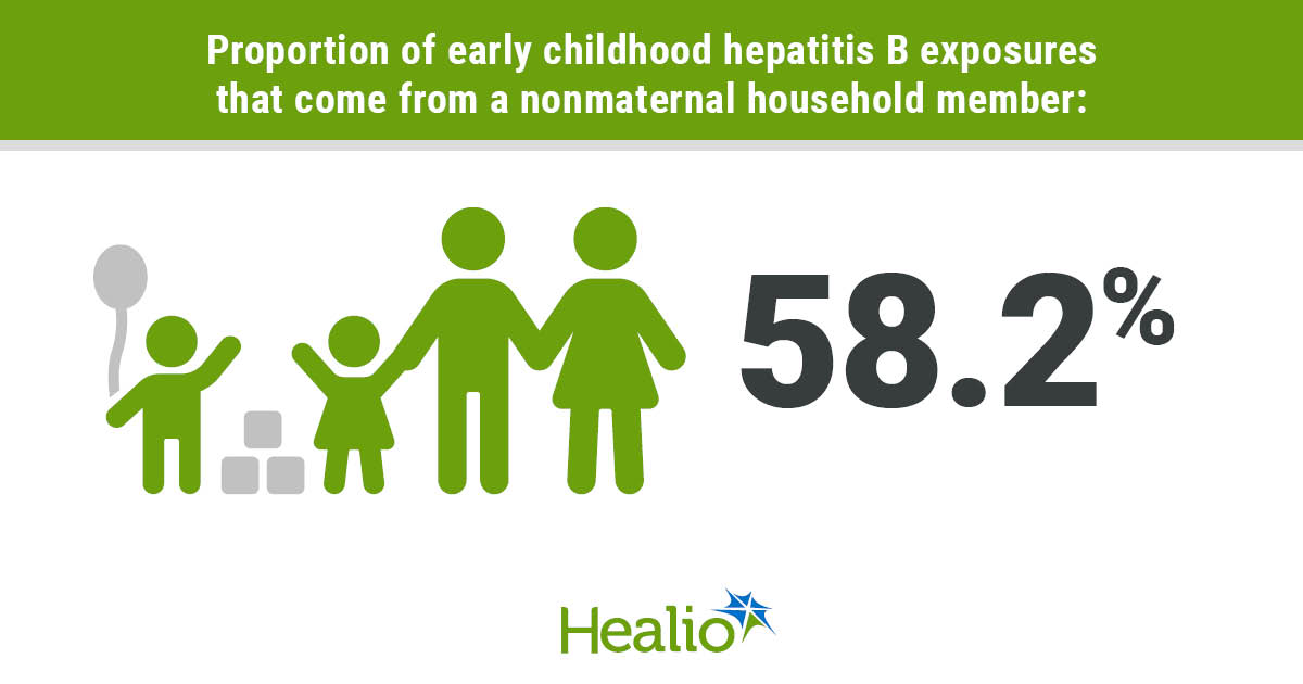 Most early childhood HBV exposures come from nonmaternal contacts